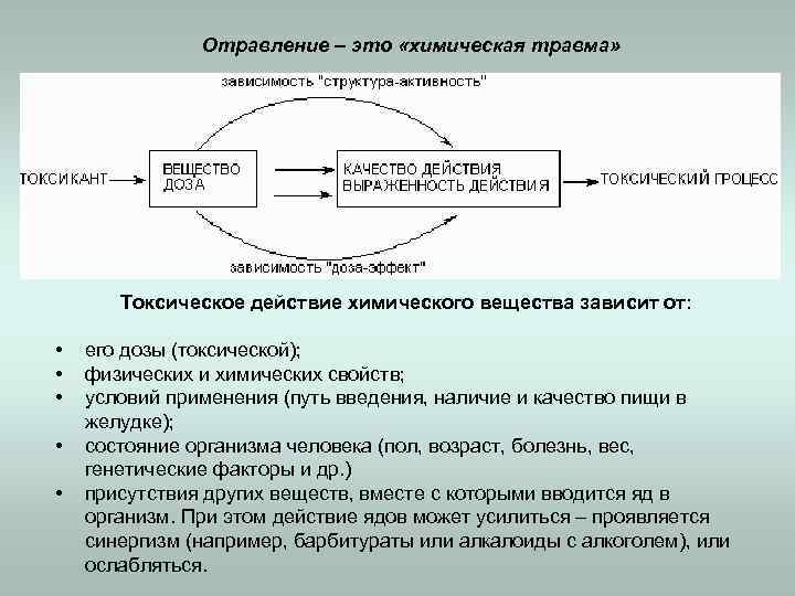 Отравление – это «химическая травма» Токсическое действие химического вещества зависит от: • • •