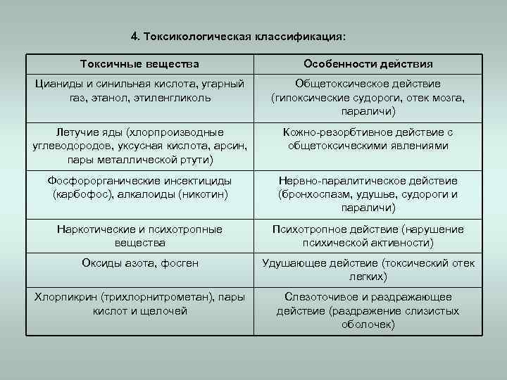 4. Токсикологическая классификация: Токсичные вещества Особенности действия Цианиды и синильная кислота, угарный газ, этанол,