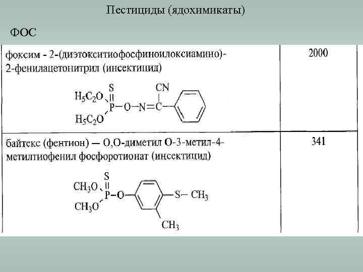 Пестициды (ядохимикаты) ФОС 