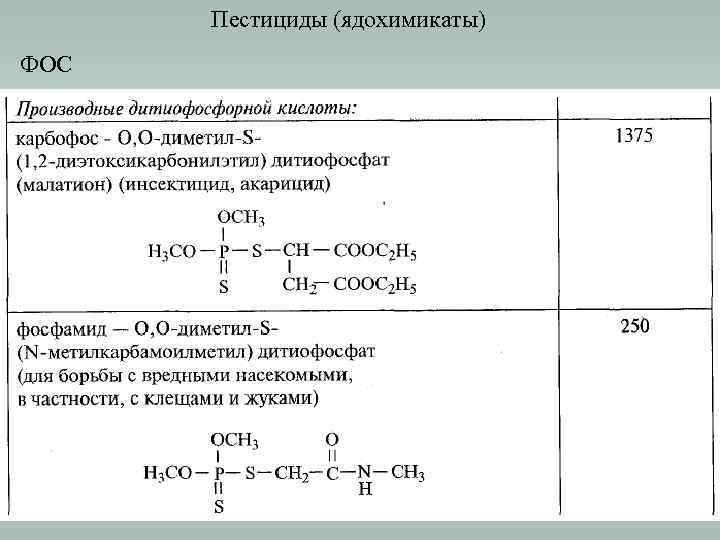 Пестициды (ядохимикаты) ФОС 