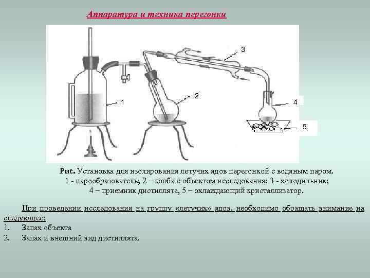 Аппаратура и техника перегонки 3 1 2 4 5 Рис. Установка для изолирования летучих