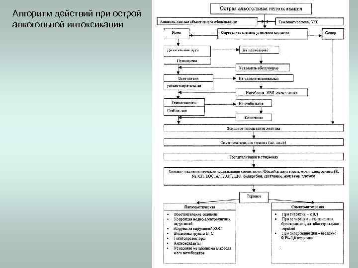 Алгоритм действий при острой алкогольной интоксикации 