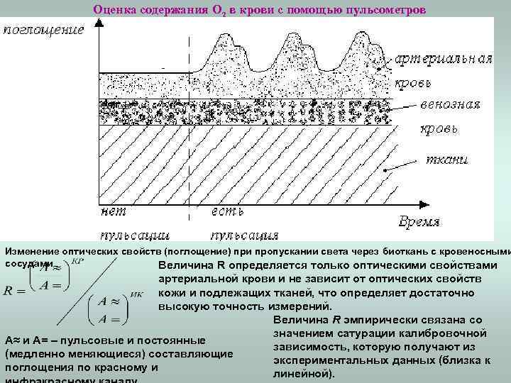Оценка содержания О 2 в крови с помощью пульсометров Изменение оптических свойств (поглощение) при