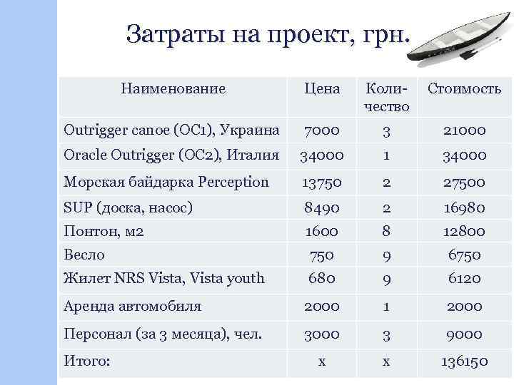 Затраты на проект, грн. Наименование Цена Количество Стоимость Outrigger canoe (OC 1), Украина 7000