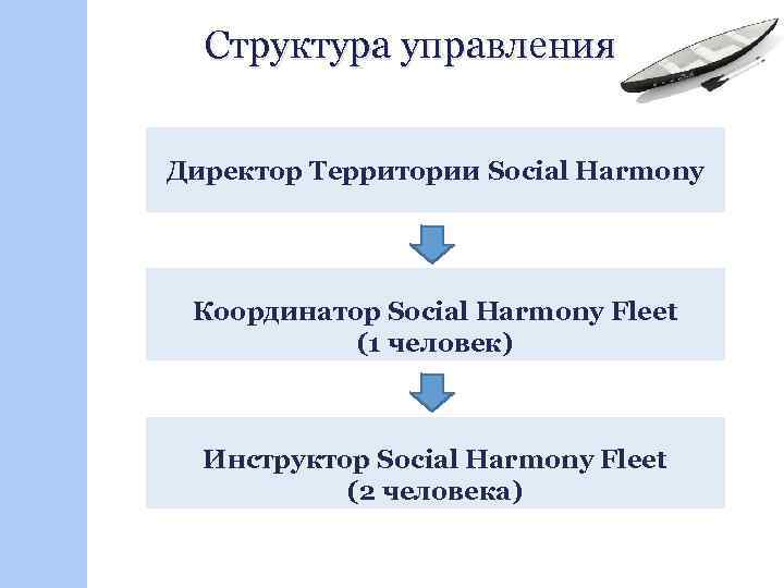 Структура управления Директор Территории Social Harmony Координатор Social Harmony Fleet (1 человек) Инструктор Social