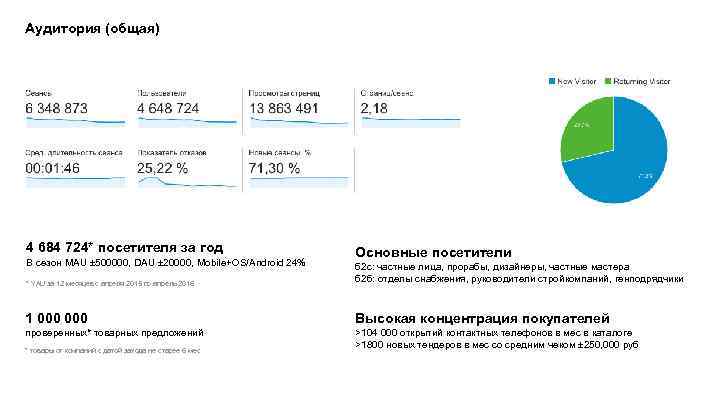 Аудитория (общая) 4 684 724* посетителя за год В сезон MAU ± 500000, DAU