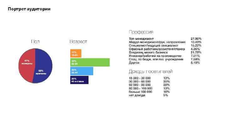 Портрет аудитории 