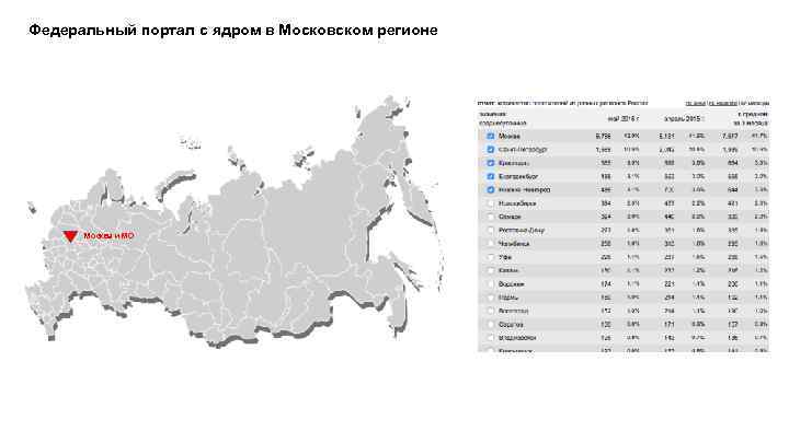 Федеральный портал с ядром в Московском регионе Москва и МО 