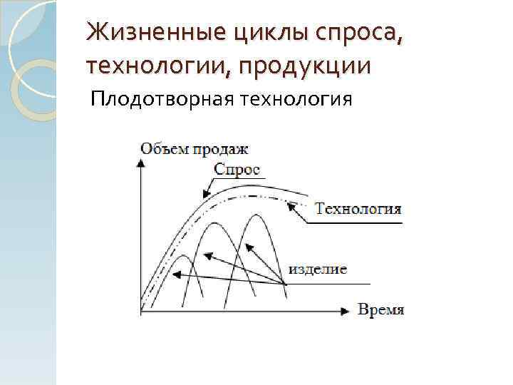 Жизненные циклы спроса, технологии, продукции Плодотворная технология 