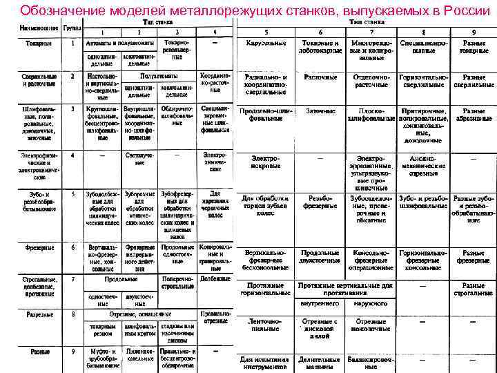 Обозначение моделей металлорежущих станков, выпускаемых в России 