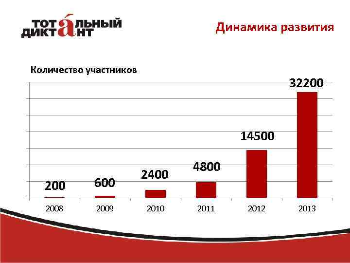 Динамика развития Количество участников 32200 14500 200 600 2008 2009 2400 2010 4800 2011