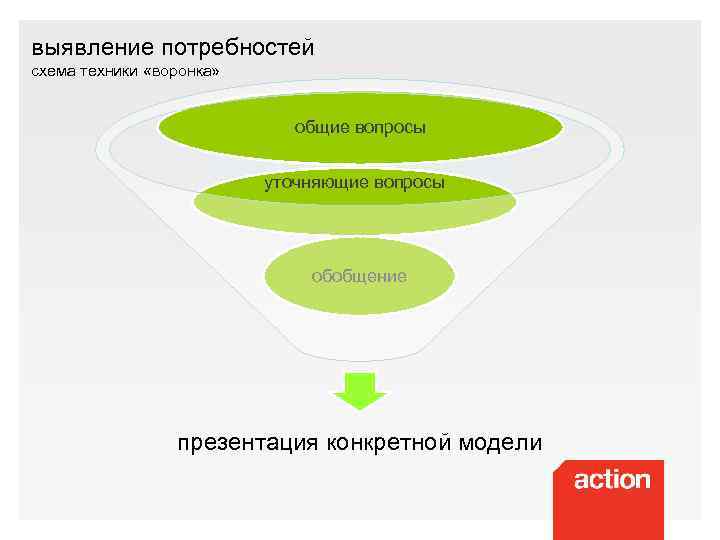 выявление потребностей схема техники «воронка» общие вопросы уточняющие вопросы обобщение презентация конкретной модели 