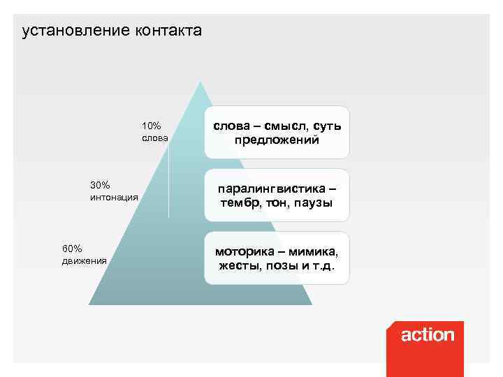 установление контакта 10% слова 30% интонация 60% движения слова – смысл, суть предложений паралингвистика