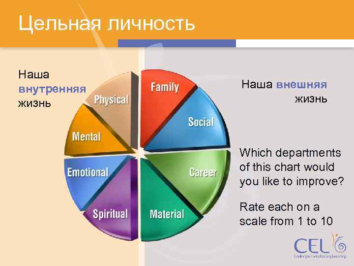 Цельная личность Наша внутренняя жизнь Наша внешняя жизнь Which departments of this chart would