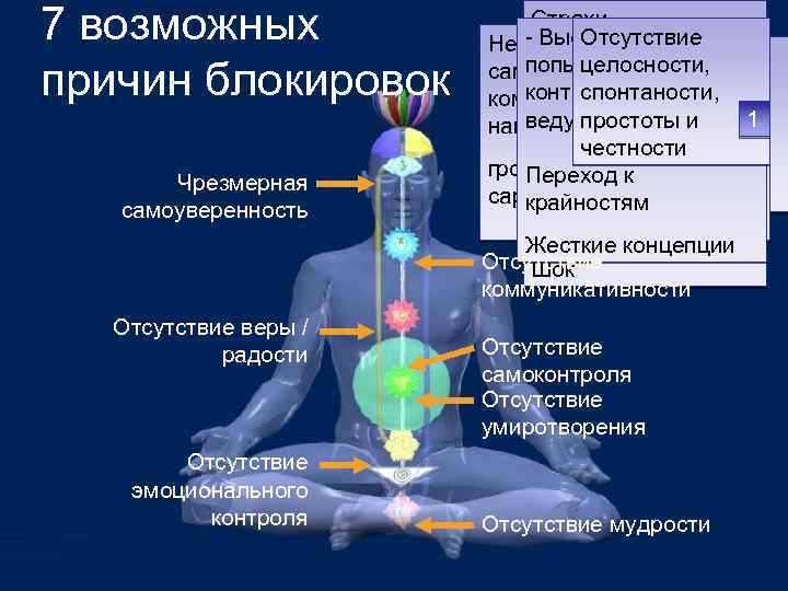 7 возможных причин блокировок Чрезмерная самоуверенность Отсутствие веры / радости Отсутствие эмоционального контроля Страхи