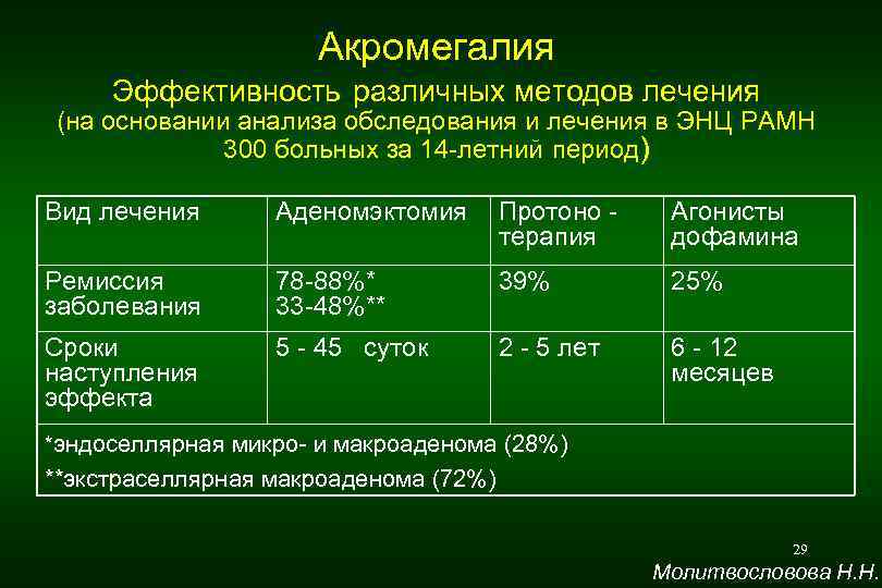 Акромегалия Эффективность различных методов лечения (на основании анализа обследования и лечения в ЭНЦ РАМН