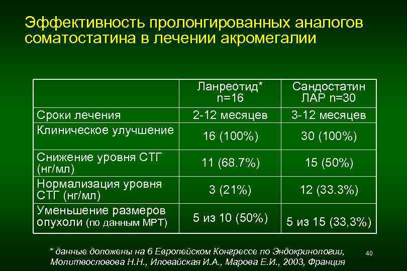 Эффективность пролонгированных аналогов соматостатина в лечении акромегалии Сроки лечения Клиническое улучшение Снижение уровня СТГ