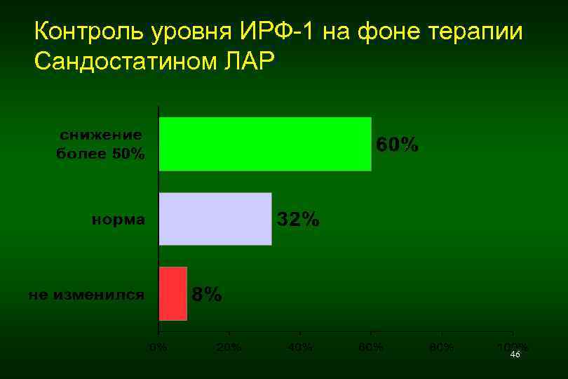 Контроль уровня ИРФ-1 на фоне терапии Сандостатином ЛАР 46 