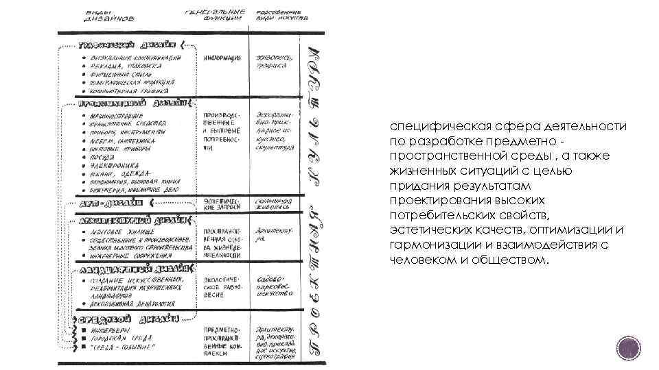 специфическая сфера деятельности по разработке предметно пространственной среды , а также жизненных ситуаций с