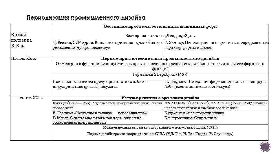 Осознание проблемы эстетизации машинных форм Вторая половина XIX в. Начало XX в. Всемирная выставка,