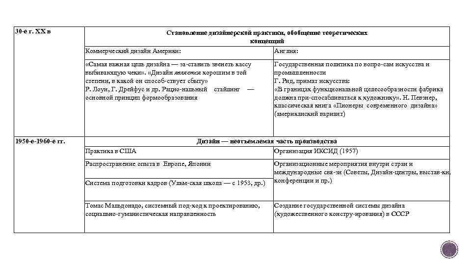 30 -е г. XX в Становление дизайнерской практики, обобщение теоретических концепций Коммерческий дизайн Америки: