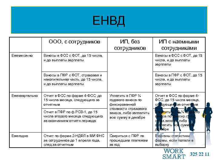 ЕНВД ООО, с сотрудников Ежемесячно ИП, без сотрудников ИП с наемными сотрудниками Взносы в