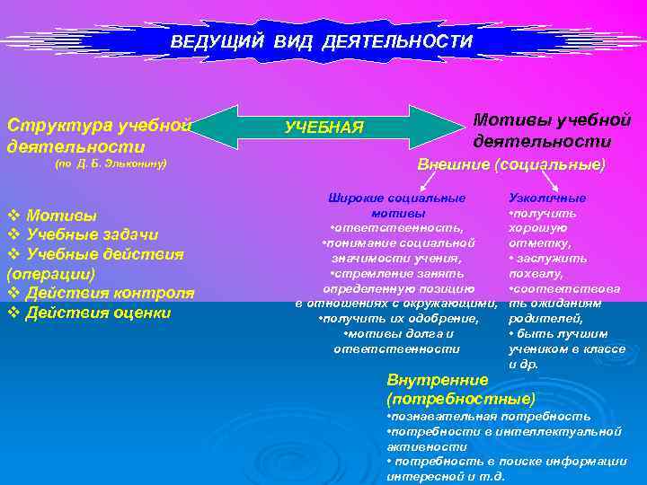 ВЕДУЩИЙ ВИД ДЕЯТЕЛЬНОСТИ Структура учебной деятельности (по Д. Б. Эльконину) v Мотивы v Учебные