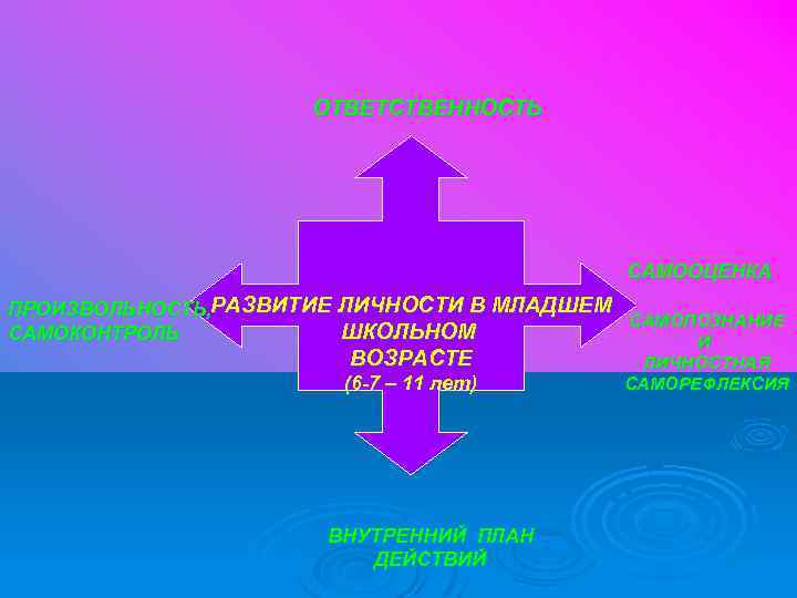 ОТВЕТСТВЕННОСТЬ САМООЦЕНКА ПРОИЗВОЛЬНОСТЬ, РАЗВИТИЕ ЛИЧНОСТИ В МЛАДШЕМ САМОПОЗНАНИЕ ШКОЛЬНОМ САМОКОНТРОЛЬ И ВОЗРАСТЕ (6 -7