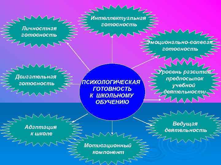 Личностная готовность Интеллектуальная готовность Эмоционально-волевая готовность Двигательная готовность ПСИХОЛОГИЧЕСКАЯ ГОТОВНОСТЬ К ШКОЛЬНОМУ ОБУЧЕНИЮ Уровень