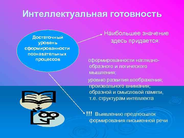 Интеллектуальная готовность Достаточный уровень сформированности познавательных процессов Наибольшее значение здесь придается: сформированности нагляднообразного и