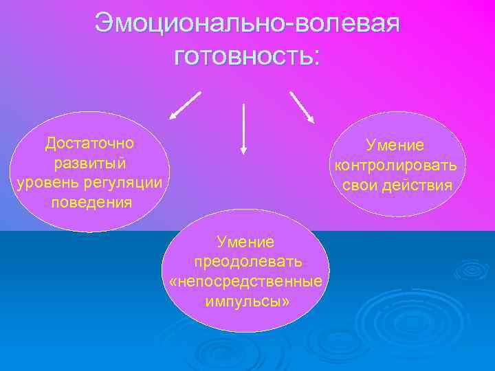 Эмоционально-волевая готовность: Достаточно развитый уровень регуляции поведения Умение контролировать свои действия Умение преодолевать «непосредственные