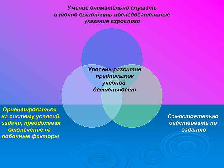 Умение внимательно слушать и точно выполнять последовательные указания взрослого Уровень развития предпосылок учебной деятельности