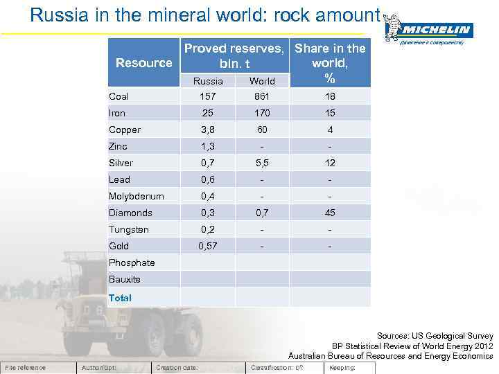 Russia in the mineral world: rock amount Proved reserves, Share in the Resource world,