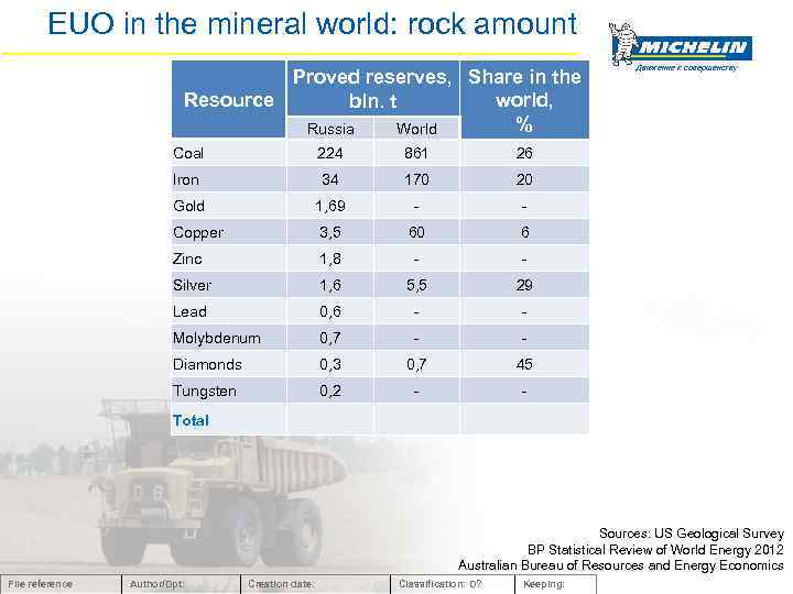 EUO in the mineral world: rock amount Proved reserves, Share in the Resource world,