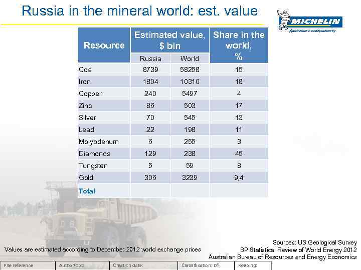 Russia in the mineral world: est. value Resource Estimated value, Share in the world,