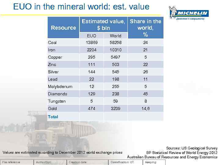 EUO in the mineral world: est. value Resource Estimated value, Share in the world,