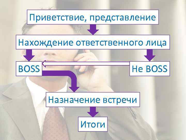 Приветствие, представление Нахождение ответственного лица BOSS Не BOSS Назначение встречи Итоги 