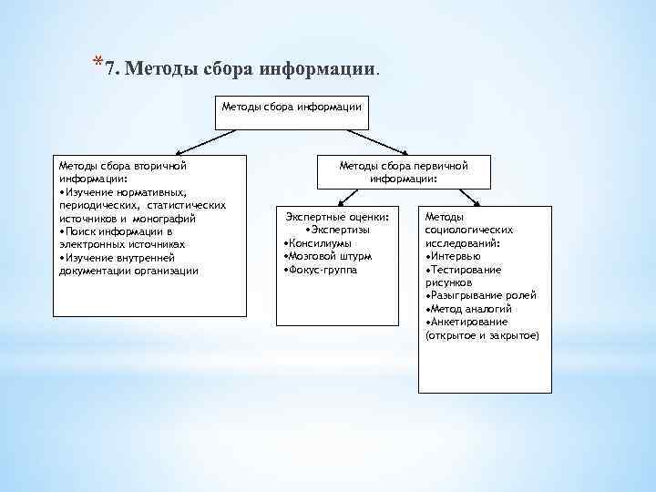 *7. Методы сбора информации Методы сбора вторичной информации: • Изучение нормативных, периодических, статистических источников