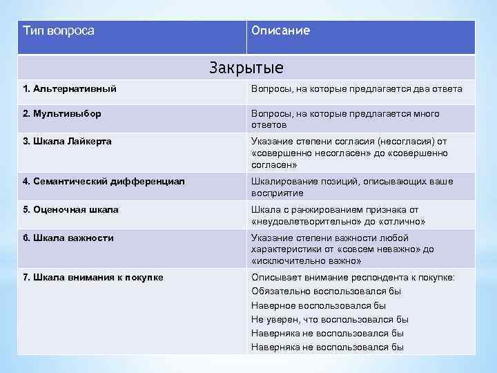 Тип вопроса Описание Закрытые 1. Альтернативный Вопросы, на которые предлагается два ответа 2. Мультивыбор