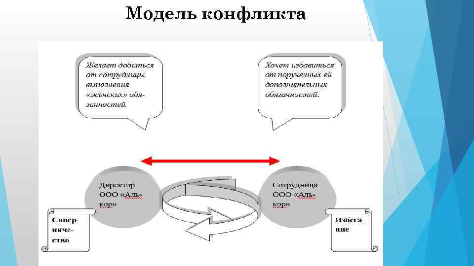 Модель конфликта 