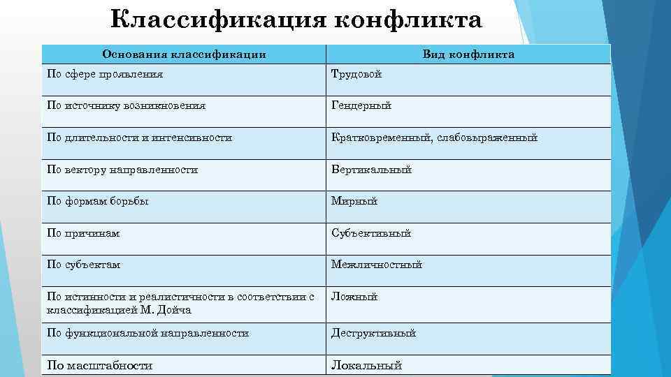 Классификация конфликта Основания классификации Вид конфликта По сфере проявления Трудовой По источнику возникновения Гендерный