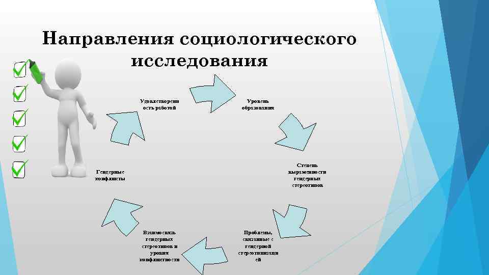 Направления социологического исследования Удовлетворенн ость работой Уровень образования Степень выраженности гендерных стереотипов Гендерные конфликты