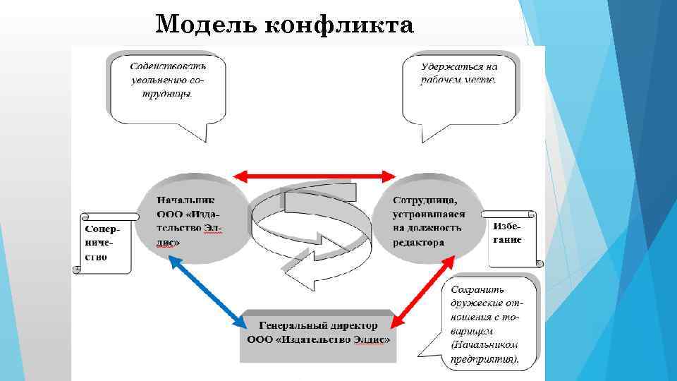 Модель конфликта 