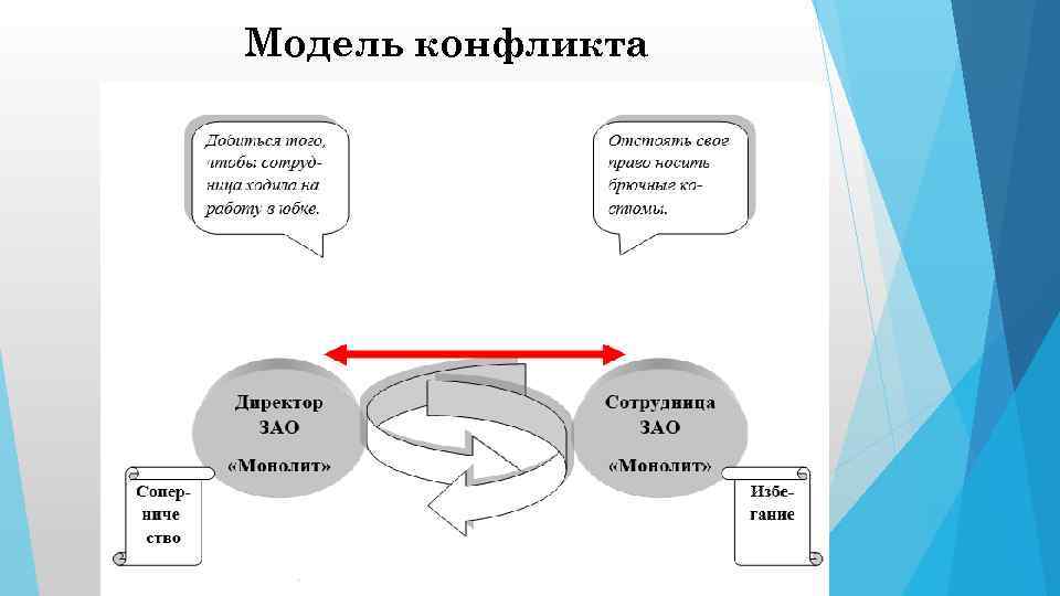 Модель конфликта 