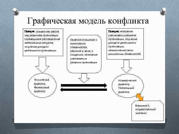 Схема конфликта в менеджменте