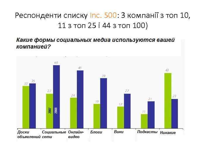 Респонденти списку Inc. 500: 3 компанії з топ 10, 11 з топ 25 і