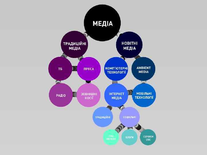 Класифікація медіа • Медіа: – Нові медіа • Інтернет медіа – Традиційні інтернет видання