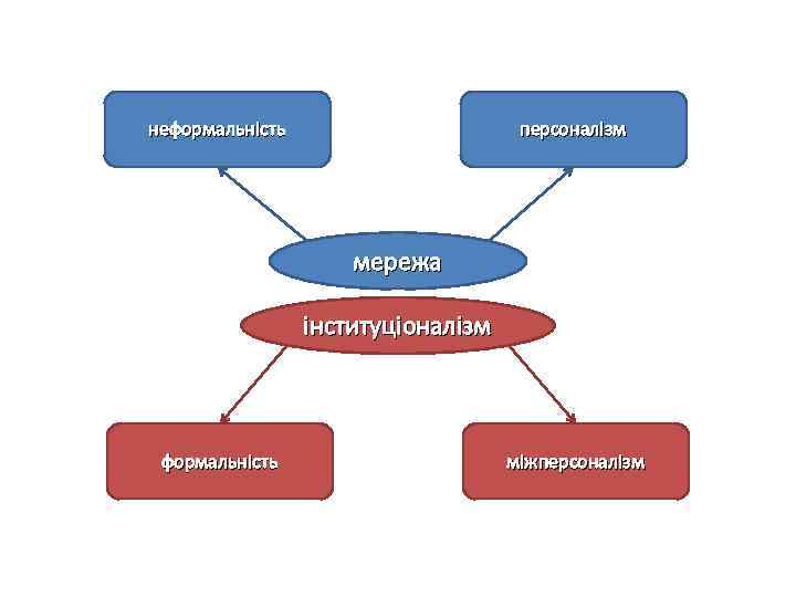 неформальність персоналізм мережа інституціоналізм формальність міжперсоналізм 