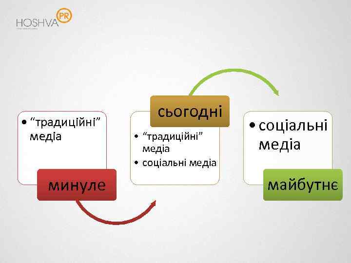  • “традиційні” медіа минуле сьогодні • “традиційні” медіа • соціальні медіа майбутнє 