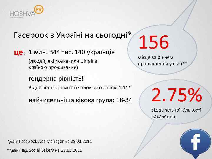 Facebook в Україні на сьогодні* це: 1 млн. 344 тис. 140 українців (людей, які